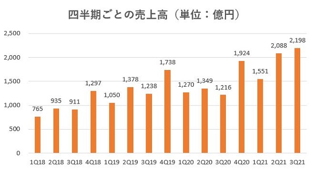 オープンハウス,売上,2021