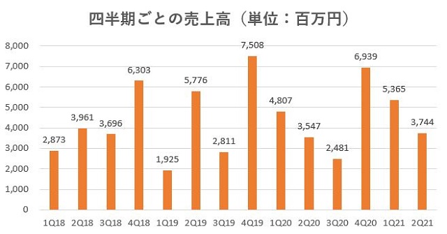 サンセイランディック,売上,2021