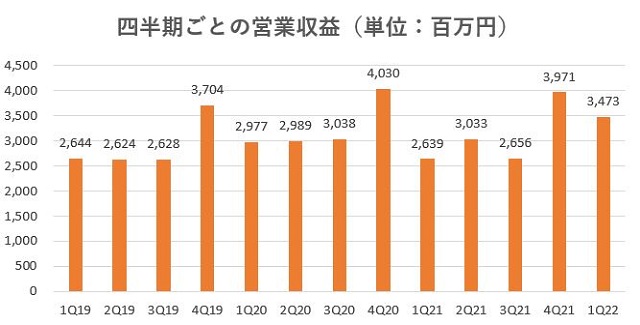 ハウスコム,売上