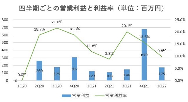 SREホールディングス,売上