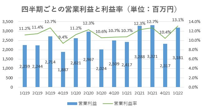 カチタス,売上,2022期