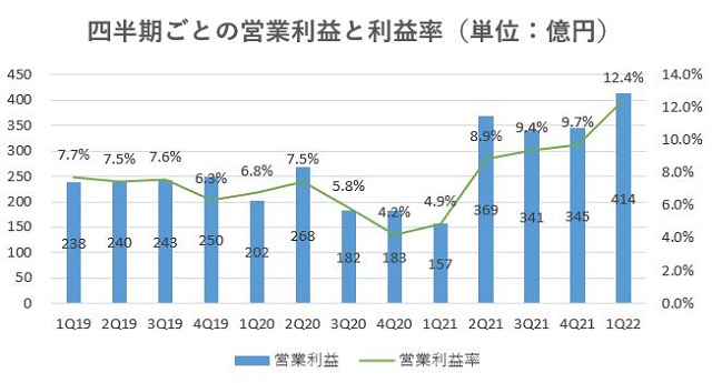 飯田グループホールディングス,売上,2022期