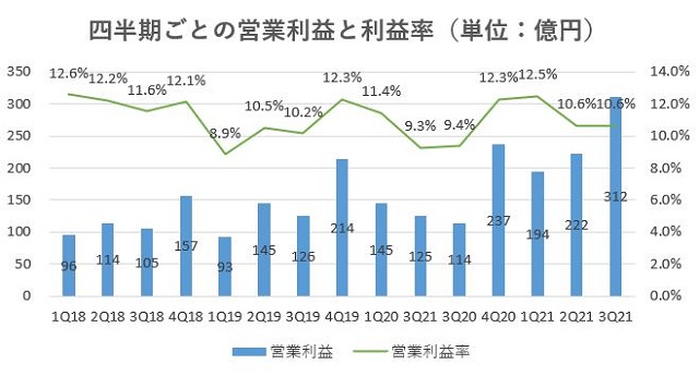オープンハウス,売上,2021