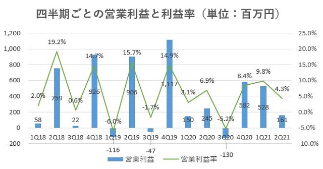サンセイランディック,売上,2021