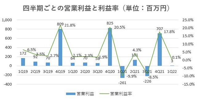 ハウスコム,売上
