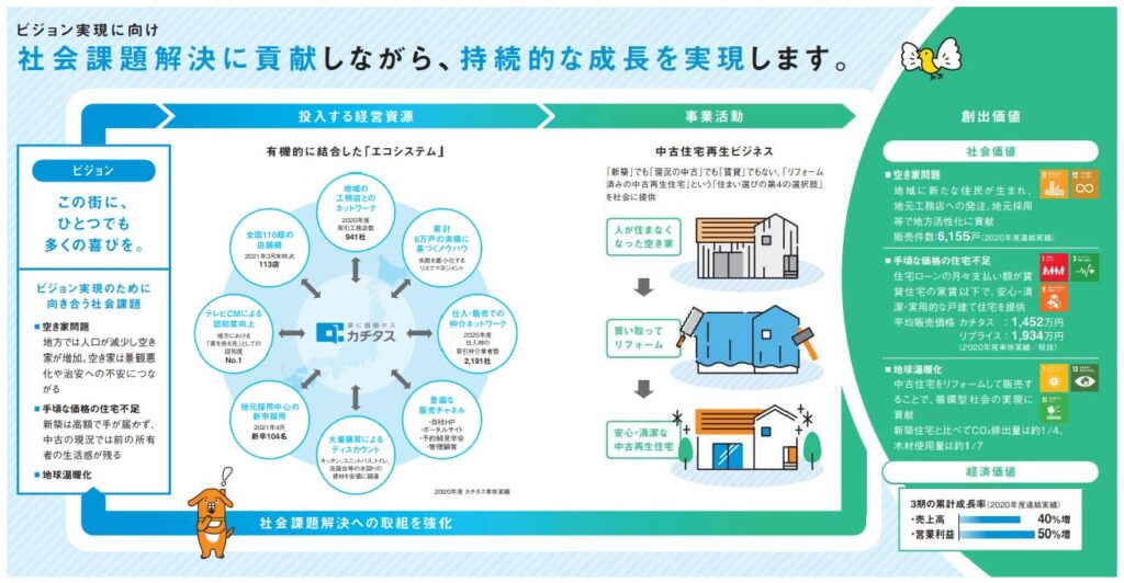 カチタス,売上,2022期