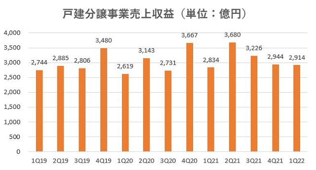 飯田グループホールディングス,売上,2022期