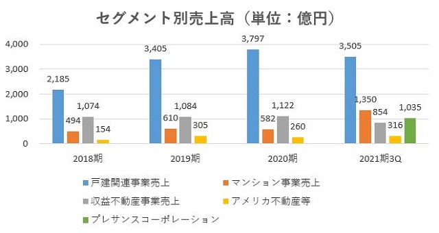 オープンハウス,売上,2021