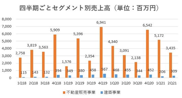 サンセイランディック,売上,2021