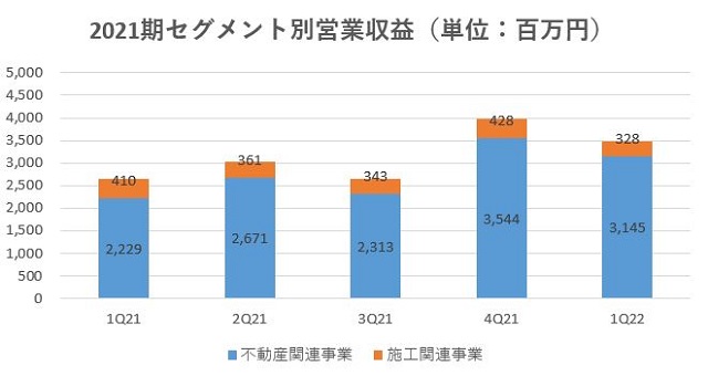 ハウスコム,売上