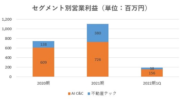 SREホールディングス,売上