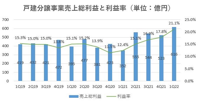 飯田グループホールディングス,売上,2022期