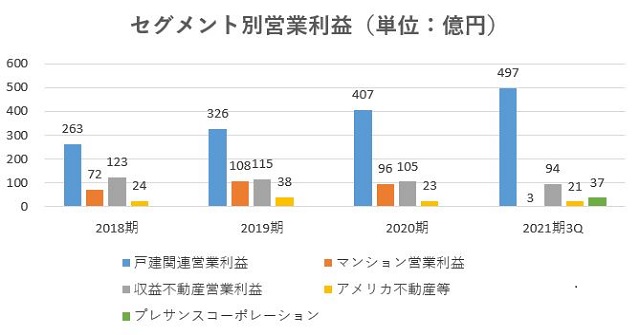 オープンハウス,売上,2021