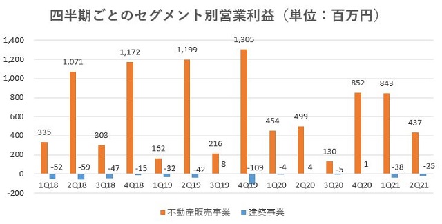 サンセイランディック,売上,2021