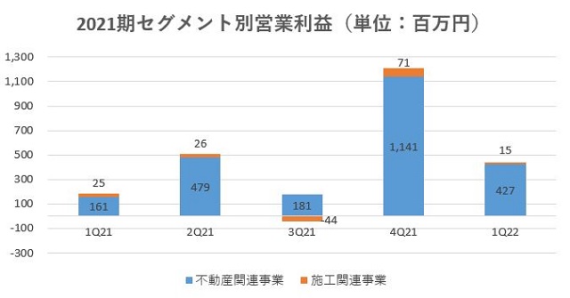 ハウスコム,売上