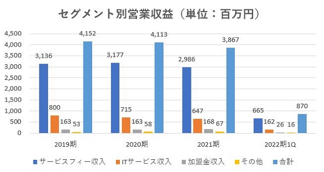 センチュリー21,売上
