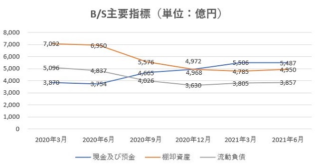 飯田グループホールディングス,売上,2022期