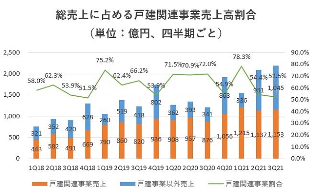 オープンハウス,売上,2021