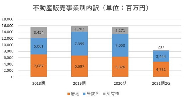 サンセイランディック,売上,2021