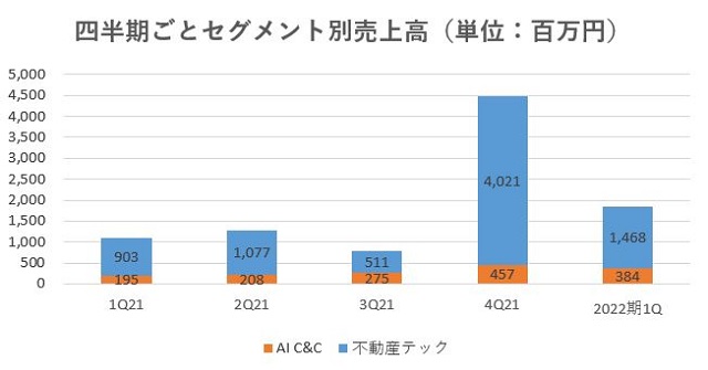 SREホールディングス,売上