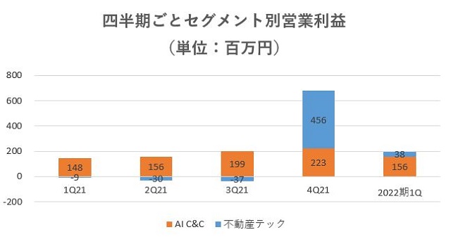 SREホールディングス,売上