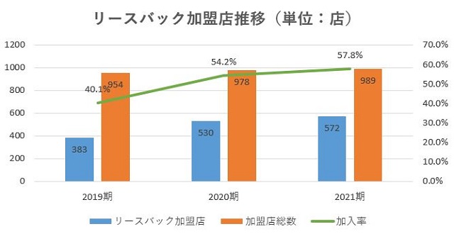 センチュリー21,売上