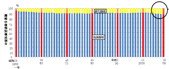 離婚,財産分与,不動産