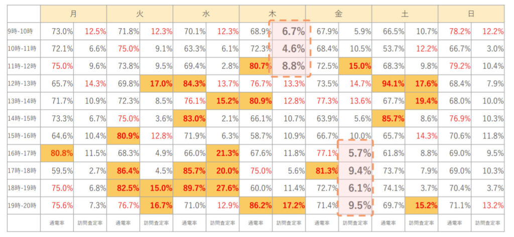 時間帯別,通電率