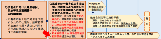 土地境界確定制度