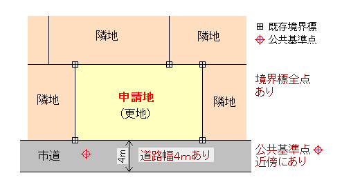 土地境界確定制度