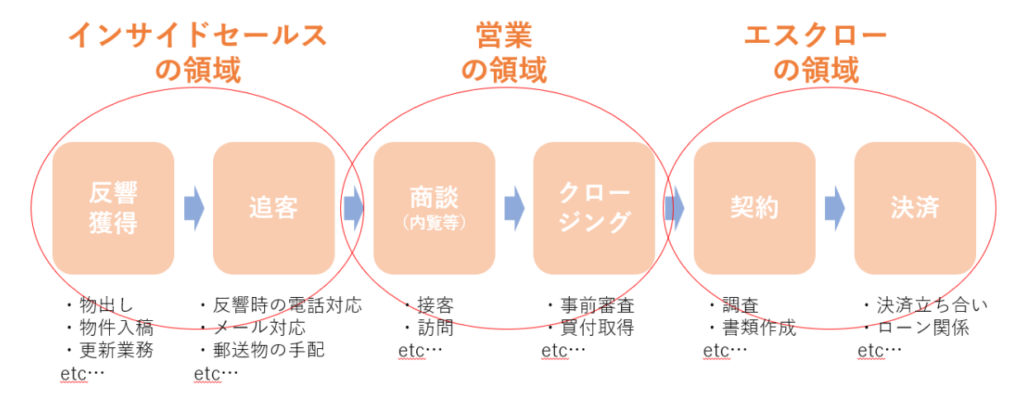 不動産仲介,インサイドセールス