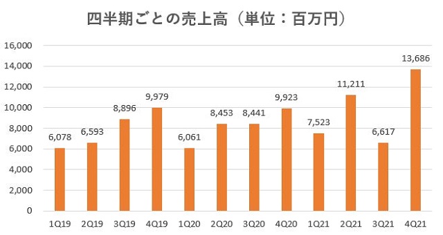 ハウスドゥ,売上,2021