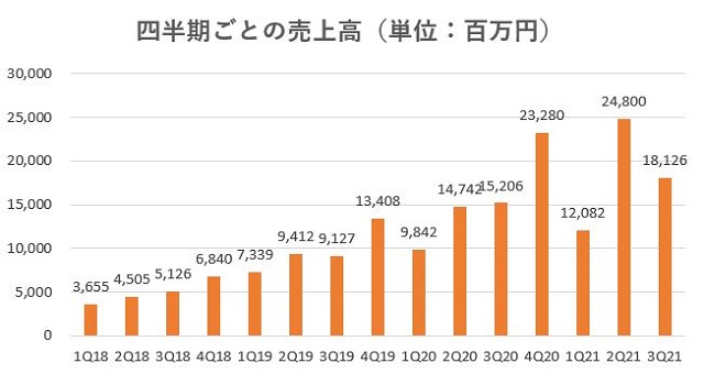 GAテクノロジーズ,売上,2021