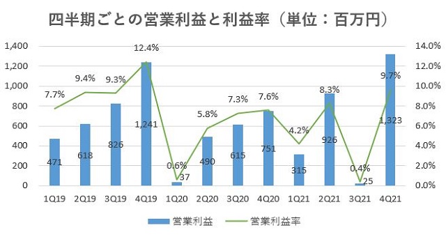 ハウスドゥ,売上,2021