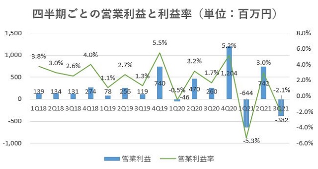GAテクノロジーズ,売上,2021