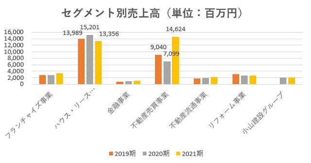 ハウスドゥ,売上,2021