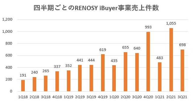 GAテクノロジーズ,売上,2021