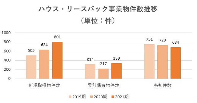 ハウスドゥ,売上,2021