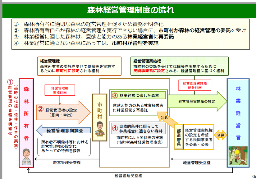 森林経営管理制度