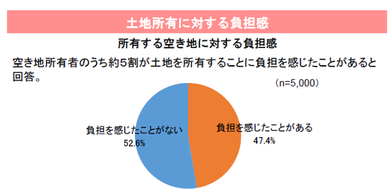 土地所有,負担感