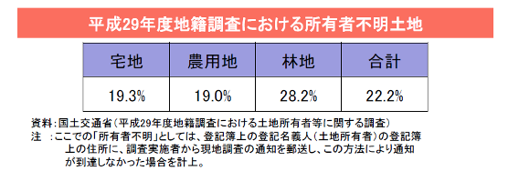 平成29,所有者不明,土地