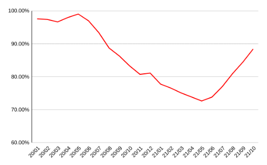 首都圏中古マンションの在庫物件数の前年同月比推移