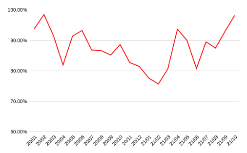 首都圏中古マンションの新規登録件数の前年同月比推移