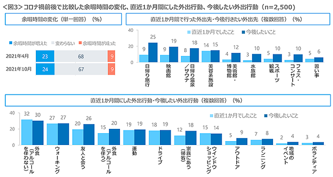 消費動向に関する定点調査(2021年10月度)