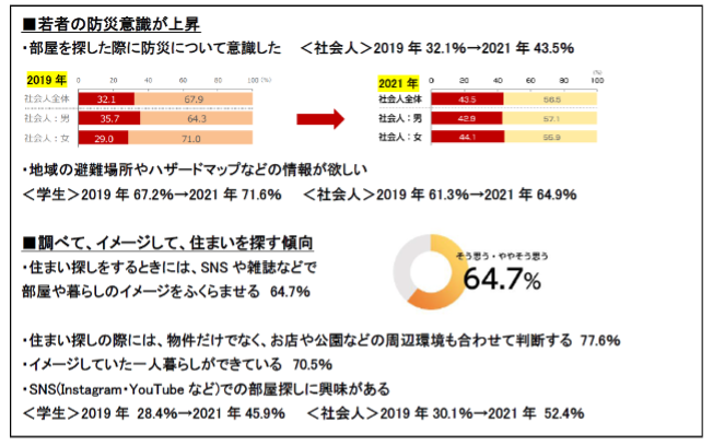 若者の防災意識