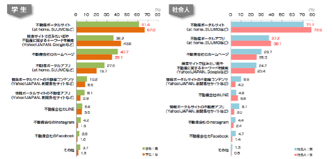 ユーザー動向調査2021賃貸編,報道資料データ