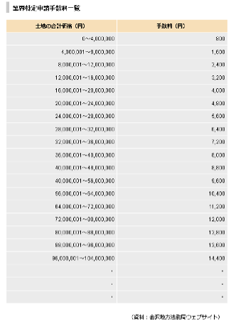 筆界特定制度,申請手数料