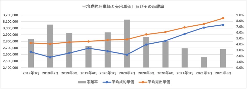 中古マンションの平均成約坪単価と売出単価の推移