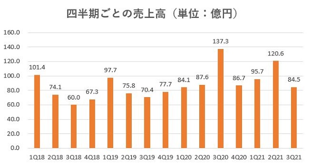 スター・マイカ・ホールディングス,売上,2021