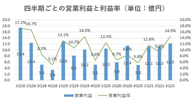 スター・マイカ・ホールディングス,売上,2021